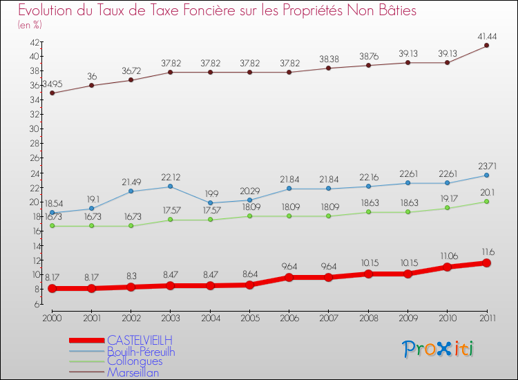Evolution du taux de la taxe foncière sur les immeubles et terrains non batis pour CASTELVIEILH et les communes proches Comparaison des taux de la taxe foncière sur les immeubles et terrains non batis pour CASTELVIEILH et les communes voisines