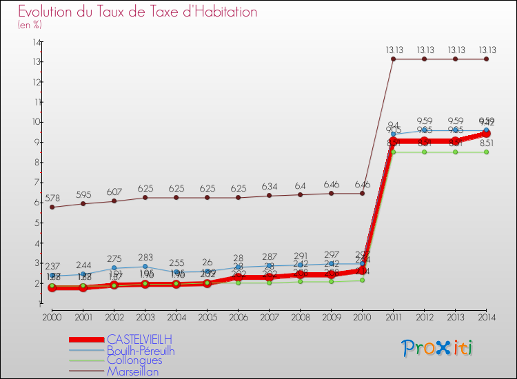 Evolution du taux de la taxe d'habitation pour CASTELVIEILH et les communes proches de 2000 à 2014 Comparaison des taux de la taxe d'habitation pour CASTELVIEILH et les communes voisines de 2000 à 2014