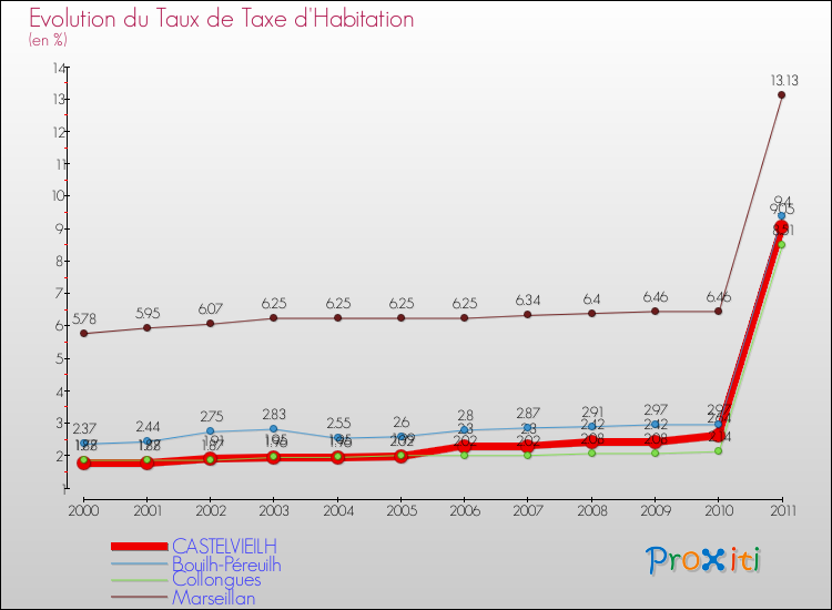 Evolution du taux de la taxe d'habitation pour CASTELVIEILH et les communes proches Comparaison des taux de la taxe d'habitation pour CASTELVIEILH et les communes voisines