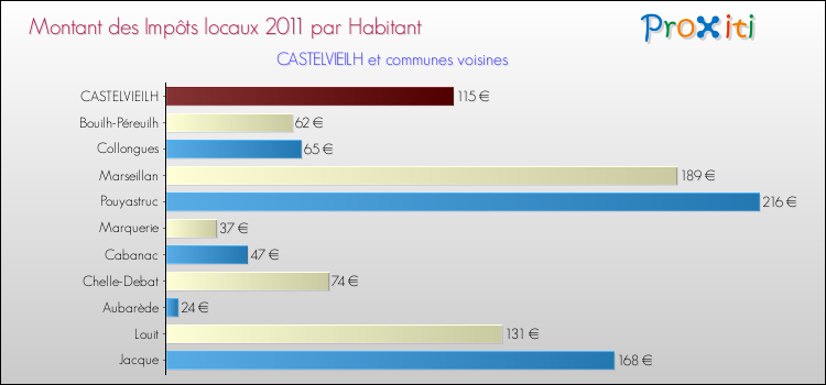Montant des impôts locaux par Habitant pour CASTELVIEILH et les communes proches Comparaison des impôts locaux par habitant pour CASTELVIEILH et les communes voisines