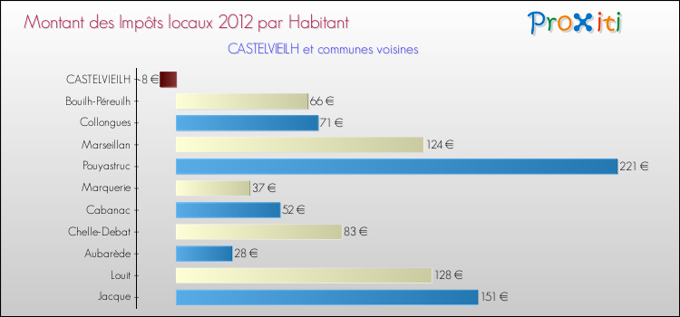 Montant des impôts locaux par Habitant pour CASTELVIEILH et les communes proches Comparaison des impôts locaux par habitant pour CASTELVIEILH et les communes voisines