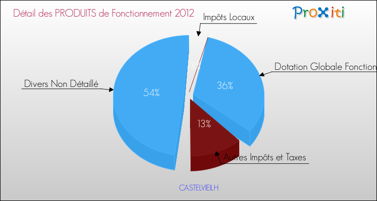 Décomposition du Budget de Fonctionnement 2012 de la commune de CASTELVIEILH Budget de Fonctionnement 2012 pour la commune de CASTELVIEILH