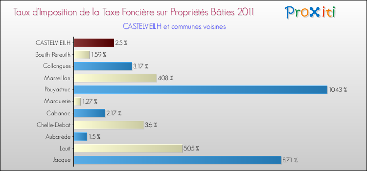 Taux d'imposition de la taxe foncière sur le bati 2011 pour CASTELVIEILH et les communes proches Comparaison des taux d'imposition de la taxe foncière sur le bati 2011 pour CASTELVIEILH et les communes voisines