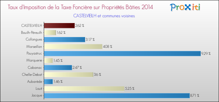 Taux d'imposition de la taxe foncière sur le bati 2014 pour CASTELVIEILH et les communes proches Comparaison des taux d'imposition de la taxe foncière sur le bati 2014 pour CASTELVIEILH et les communes voisines