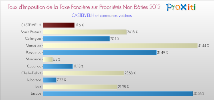 Taux d'imposition de la taxe foncière sur les immeubles et terrains non batis 2012 pour CASTELVIEILH et les communes proches Comparaison des taux d'imposition de la taxe foncière sur les immeubles et terrains non batis 2012 pour CASTELVIEILH et les communes voisines