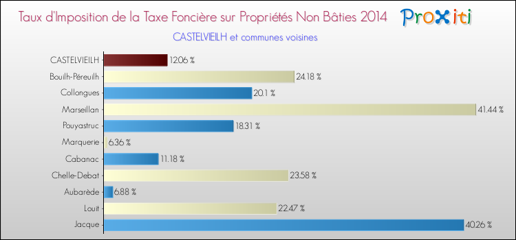 Taux d'imposition de la taxe foncière sur les immeubles et terrains non batis 2014 pour CASTELVIEILH et les communes proches Comparaison des taux d'imposition de la taxe foncière sur les immeubles et terrains non batis 2014 pour CASTELVIEILH et les communes voisines