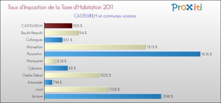Taux d'imposition de la taxe d'habitation 2011 pour CASTELVIEILH et les communes proches Comparaison des taux d'imposition de la taxe d'habitation 2011 pour CASTELVIEILH et les communes voisines