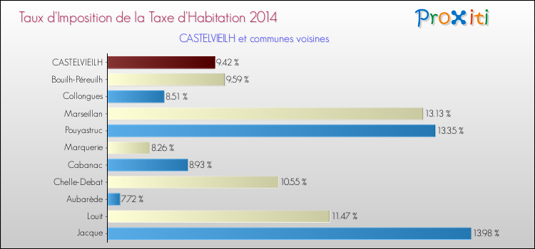 Taux d'imposition de la taxe d'habitation 2014 pour CASTELVIEILH et les communes proches Comparaison des taux d'imposition de la taxe d'habitation 2014 pour CASTELVIEILH et les communes voisines