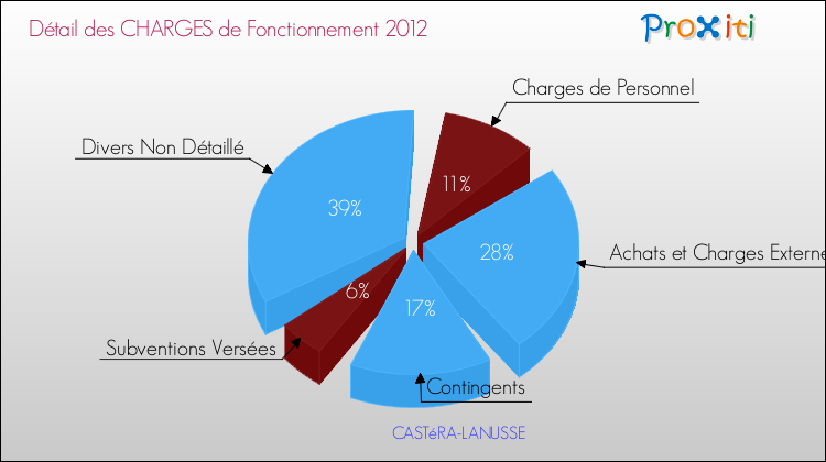 Décomposition des Charges de Fonctionnement 2012 de la commune de CASTéRA-LANUSSE Charges de Fonctionnement 2012 pour la commune de CASTéRA-LANUSSE