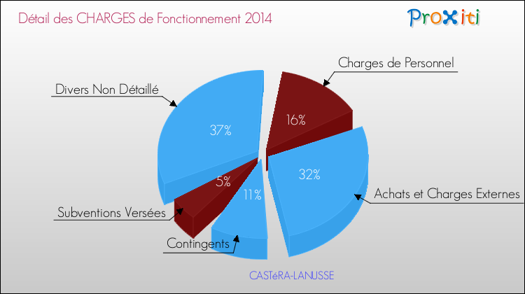 Décomposition des Charges de Fonctionnement 2014 de la commune de CASTéRA-LANUSSE Charges de Fonctionnement 2014 pour la commune de CASTéRA-LANUSSE