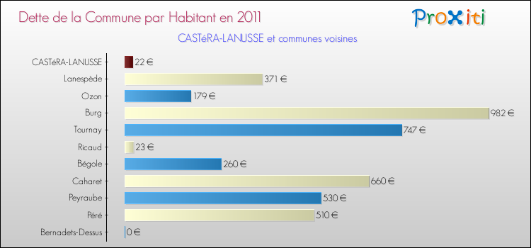 Dette par habitant de la commune en 2011 pour CASTéRA-LANUSSE et les communes proches Comparaison de la dette par habitant de la commune en 2011 pour CASTéRA-LANUSSE et les communes voisines