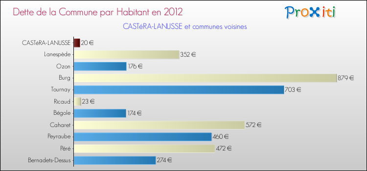Dette par habitant de la commune en 2012 pour CASTéRA-LANUSSE et les communes proches Comparaison de la dette par habitant de la commune en 2012 pour CASTéRA-LANUSSE et les communes voisines