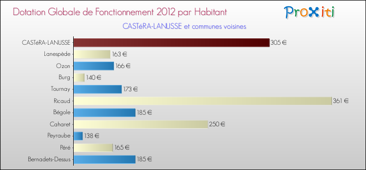 Montant des dotations globales de fonctionnement DGF par Habitant pour CASTéRA-LANUSSE et les communes proches Comparaison des des dotations globales de fonctionnement DGF par habitant pour CASTéRA-LANUSSE et les communes voisines