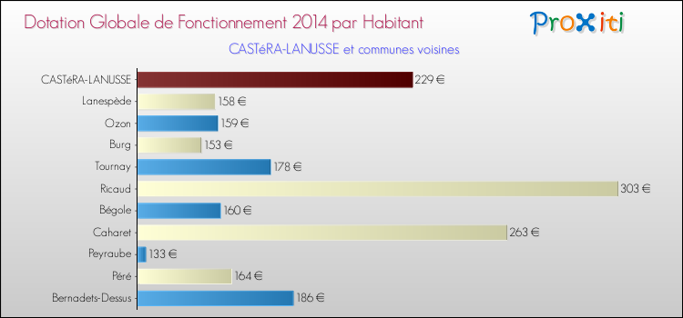Montant des dotations globales de fonctionnement DGF par Habitant pour CASTéRA-LANUSSE et les communes proches en 2014. Comparaison des des dotations globales de fonctionnement DGF par habitant pour CASTéRA-LANUSSE et les communes voisines en 2014.