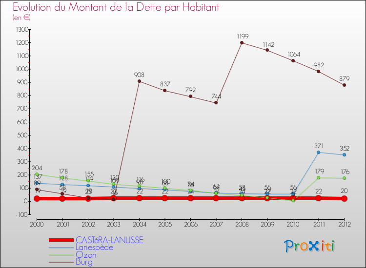 Evolution de la dette par habitant pour la commune de CASTéRA-LANUSSE et les communes proches de 2000 à 2012 Comparaison de la dette par habitant pour CASTéRA-LANUSSE et les communes voisines de 2000 à 2012