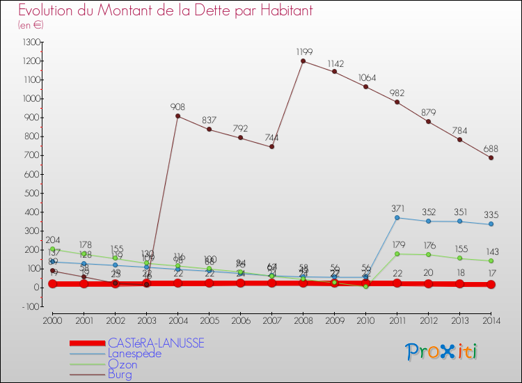 Evolution de la dette par habitant pour la commune de CASTéRA-LANUSSE et les communes proches de 2000 à 2014 Comparaison de la dette par habitant pour CASTéRA-LANUSSE et les communes voisines de 2000 à 2014