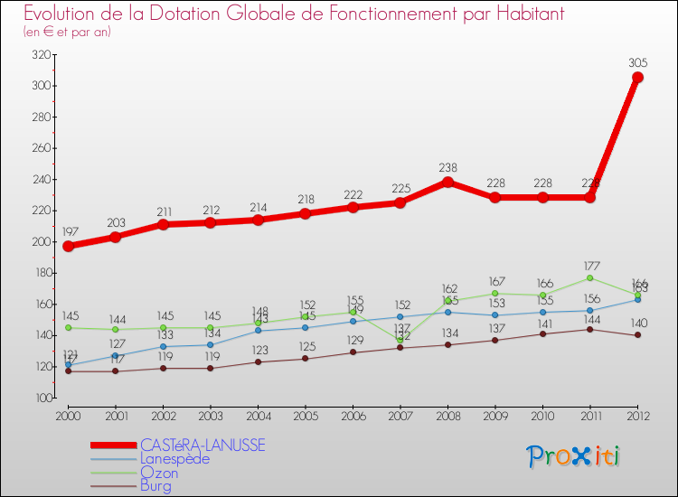 Evolution et montant de la dotation globale de fonctionnement par Habitant pour CASTéRA-LANUSSE et les communes proches Comparaison des dotations globales de fonctionnement par habitant pour CASTéRA-LANUSSE et les communes voisines