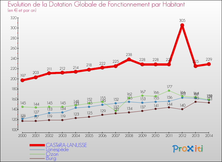 Evolution et montant de la dotation globale de fonctionnement par Habitant pour CASTéRA-LANUSSE et les communes proches de 2000 à 2014. Comparaison des dotations globales de fonctionnement par habitant pour CASTéRA-LANUSSE et les communes voisines de 2000 à 2014.