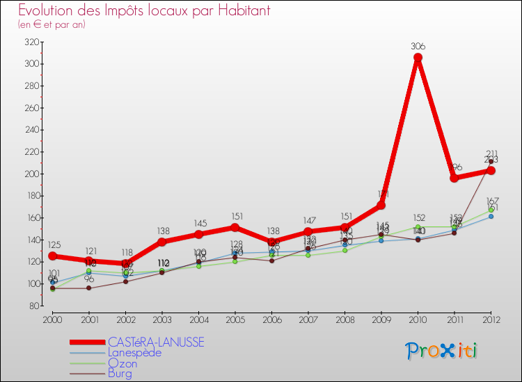 Evolution et montant des impôts locaux par Habitant pour CASTéRA-LANUSSE et les communes proches Comparaison des impôts locaux par habitant pour CASTéRA-LANUSSE et les communes voisines
