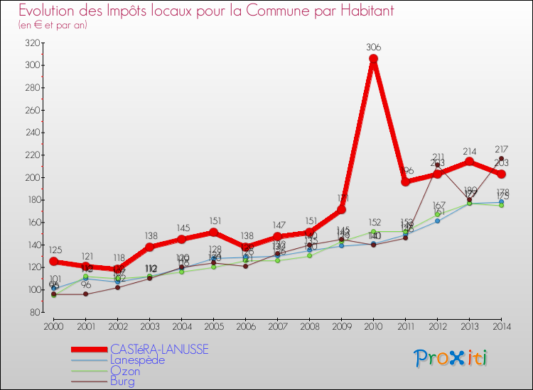 Evolution et montant des impôts locaux par Habitant pour CASTéRA-LANUSSE et les communes proches de 2000 à 2014 Comparaison des impôts locaux par habitant pour CASTéRA-LANUSSE et les communes voisines de 2000 à 2014