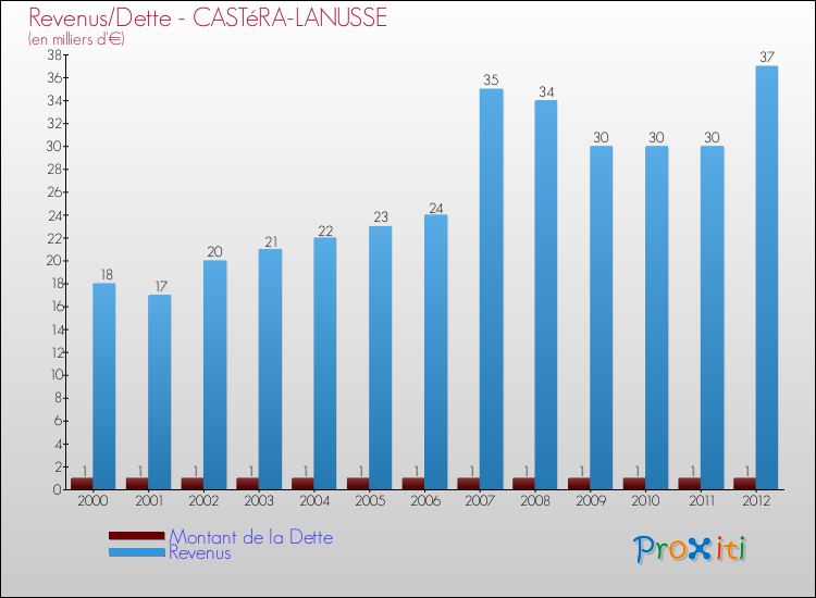 Evolution comparée de la dette et des revenus pour la commune de CASTéRA-LANUSSE de 2000 à 2012 Comparaison de la dette et des revenus pour CASTéRA-LANUSSE de 2000 à 2012