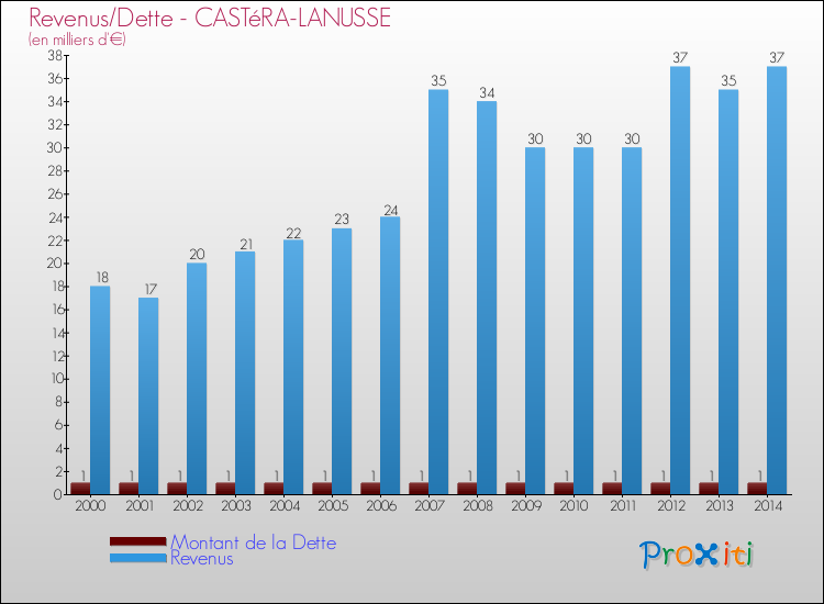 Evolution comparée de la dette et des revenus pour la commune de CASTéRA-LANUSSE de 2000 à 2014 Comparaison de la dette et des revenus pour CASTéRA-LANUSSE de 2000 à 2014