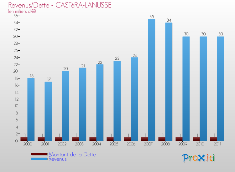 Evolution comparée de la dette et des revenus pour la commune de CASTéRA-LANUSSE de 2000 à 2011 Comparaison de la dette et des revenus pour CASTéRA-LANUSSE de 2000 à 2011