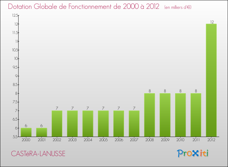 Evolution du montant de la Dotation Globale de Fonctionnement pour la commune de CASTéRA-LANUSSE de 2000 à 2012 Evolution du montant de la Dotation Globale de Fonctionnement pour CASTéRA-LANUSSE de 2000 à 2012