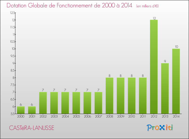 Evolution du montant de la Dotation Globale de Fonctionnement pour la commune de CASTéRA-LANUSSE de 2000 à 2014 Evolution du montant de la Dotation Globale de Fonctionnement pour CASTéRA-LANUSSE de 2000 à 2014