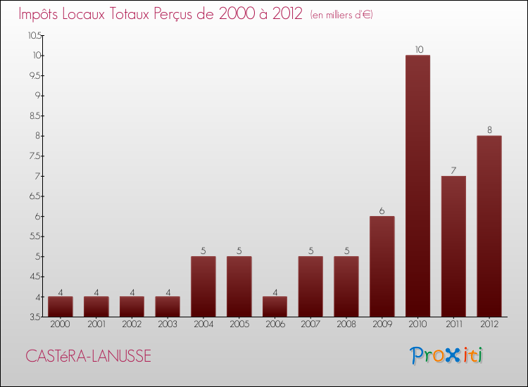 Evolution des Impôts Locaux pour la commune de CASTéRA-LANUSSE de 2000 à 2012 Evolution des Impôts Locaux pour CASTéRA-LANUSSE de 2000 à 2012