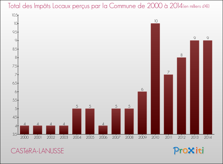 Evolution des Impôts Locaux pour la commune de CASTéRA-LANUSSE de 2000 à 2014 Evolution des Impôts Locaux pour CASTéRA-LANUSSE de 2000 à 2014
