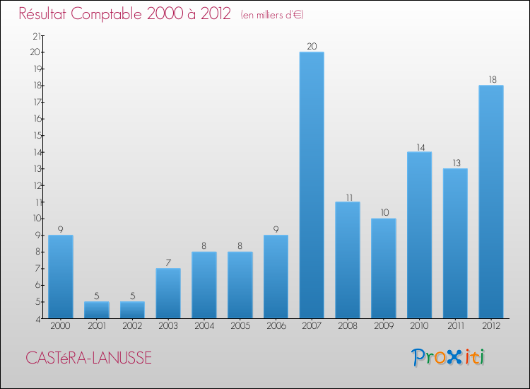 Evolution du résultat comptable pour la commune de CASTéRA-LANUSSE de 2000 à 2012 Evolution du résultat comptable pour CASTéRA-LANUSSE de 2000 à 2012