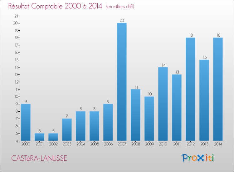 Evolution du résultat comptable pour la commune de CASTéRA-LANUSSE de 2000 à 2014 Evolution du résultat comptable pour CASTéRA-LANUSSE de 2000 à 2014