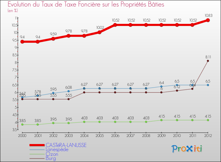Evolution du taux de la taxe foncière sur le bati pour CASTéRA-LANUSSE et les communes proches de 2000 à 2012 Comparaison des taux de taxe foncière sur le bati pour CASTéRA-LANUSSE et les communes voisines de 2000 à 2012