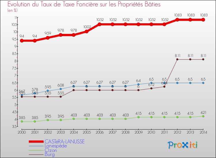 Evolution du taux de la taxe foncière sur le bati pour CASTéRA-LANUSSE et les communes proches de 2000 à 2014 Comparaison des taux de taxe foncière sur le bati pour CASTéRA-LANUSSE et les communes voisines de 2000 à 2014