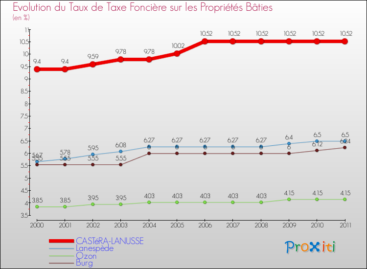 Evolution du taux de la taxe foncière sur le bati pour CASTéRA-LANUSSE et les communes proches Comparaison des taux de taxe foncière sur le bati pour CASTéRA-LANUSSE et les communes voisines