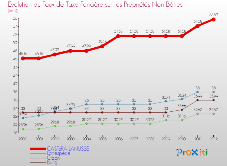 Evolution du taux de la taxe foncière sur les immeubles et terrains non batis pour CASTéRA-LANUSSE et les communes proches de 2000 à 2012 Comparaison des taux de la taxe foncière sur les immeubles et terrains non batis pour CASTéRA-LANUSSE et les communes voisines de 2000 à 2012
