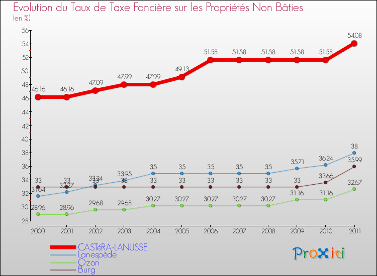 Evolution du taux de la taxe foncière sur les immeubles et terrains non batis pour CASTéRA-LANUSSE et les communes proches Comparaison des taux de la taxe foncière sur les immeubles et terrains non batis pour CASTéRA-LANUSSE et les communes voisines