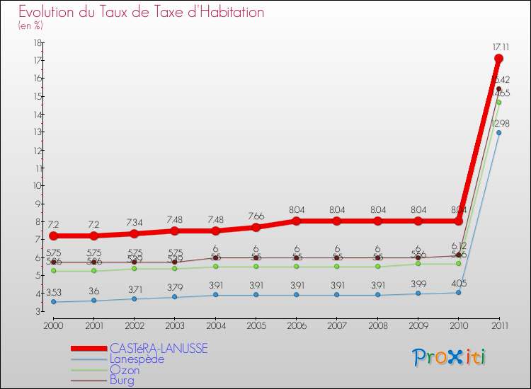 Evolution du taux de la taxe d'habitation pour CASTéRA-LANUSSE et les communes proches Comparaison des taux de la taxe d'habitation pour CASTéRA-LANUSSE et les communes voisines