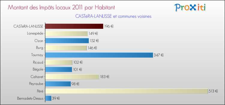 Montant des impôts locaux par Habitant pour CASTéRA-LANUSSE et les communes proches Comparaison des impôts locaux par habitant pour CASTéRA-LANUSSE et les communes voisines