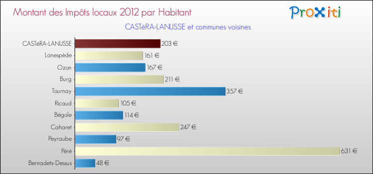 Montant des impôts locaux par Habitant pour CASTéRA-LANUSSE et les communes proches Comparaison des impôts locaux par habitant pour CASTéRA-LANUSSE et les communes voisines