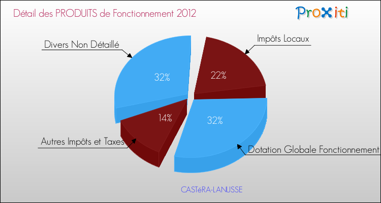 Décomposition du Budget de Fonctionnement 2012 de la commune de CASTéRA-LANUSSE Budget de Fonctionnement 2012 pour la commune de CASTéRA-LANUSSE
