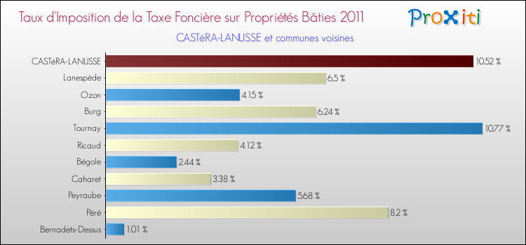 Taux d'imposition de la taxe foncière sur le bati 2011 pour CASTéRA-LANUSSE et les communes proches Comparaison des taux d'imposition de la taxe foncière sur le bati 2011 pour CASTéRA-LANUSSE et les communes voisines