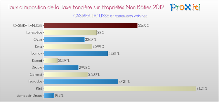 Taux d'imposition de la taxe foncière sur les immeubles et terrains non batis 2012 pour CASTéRA-LANUSSE et les communes proches Comparaison des taux d'imposition de la taxe foncière sur les immeubles et terrains non batis 2012 pour CASTéRA-LANUSSE et les communes voisines