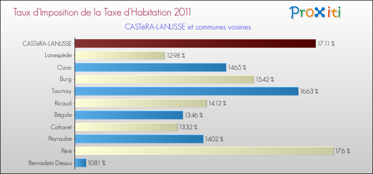 Taux d'imposition de la taxe d'habitation 2011 pour CASTéRA-LANUSSE et les communes proches Comparaison des taux d'imposition de la taxe d'habitation 2011 pour CASTéRA-LANUSSE et les communes voisines