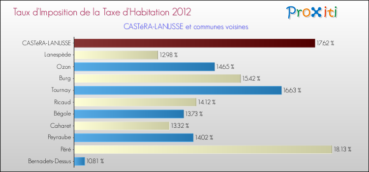 Taux d'imposition de la taxe d'habitation 2012 pour CASTéRA-LANUSSE et les communes proches Comparaison des taux d'imposition de la taxe d'habitation 2012 pour CASTéRA-LANUSSE et les communes voisines