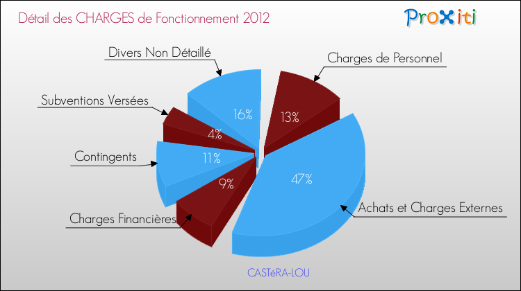 Décomposition des Charges de Fonctionnement 2012 de la commune de CASTéRA-LOU Charges de Fonctionnement 2012 pour la commune de CASTéRA-LOU