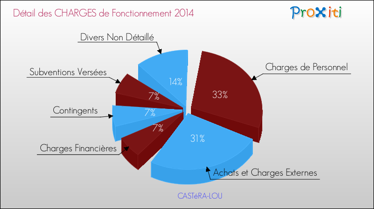 Décomposition des Charges de Fonctionnement 2014 de la commune de CASTéRA-LOU Charges de Fonctionnement 2014 pour la commune de CASTéRA-LOU