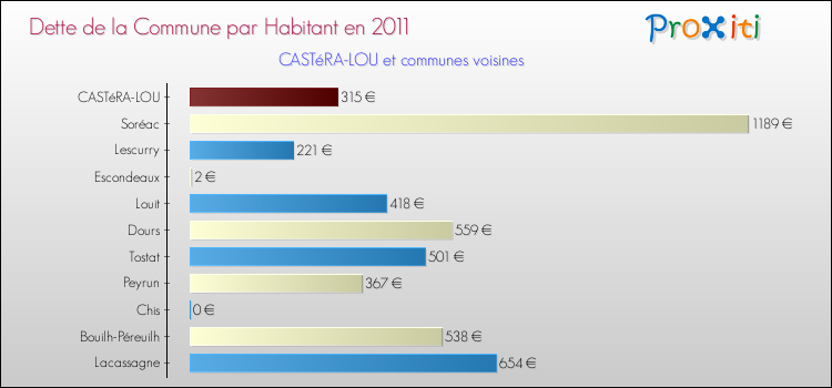 Dette par habitant de la commune en 2011 pour CASTéRA-LOU et les communes proches Comparaison de la dette par habitant de la commune en 2011 pour CASTéRA-LOU et les communes voisines