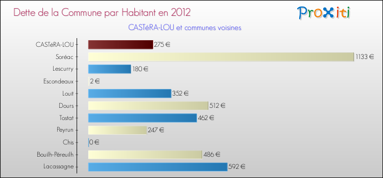 Dette par habitant de la commune en 2012 pour CASTéRA-LOU et les communes proches Comparaison de la dette par habitant de la commune en 2012 pour CASTéRA-LOU et les communes voisines